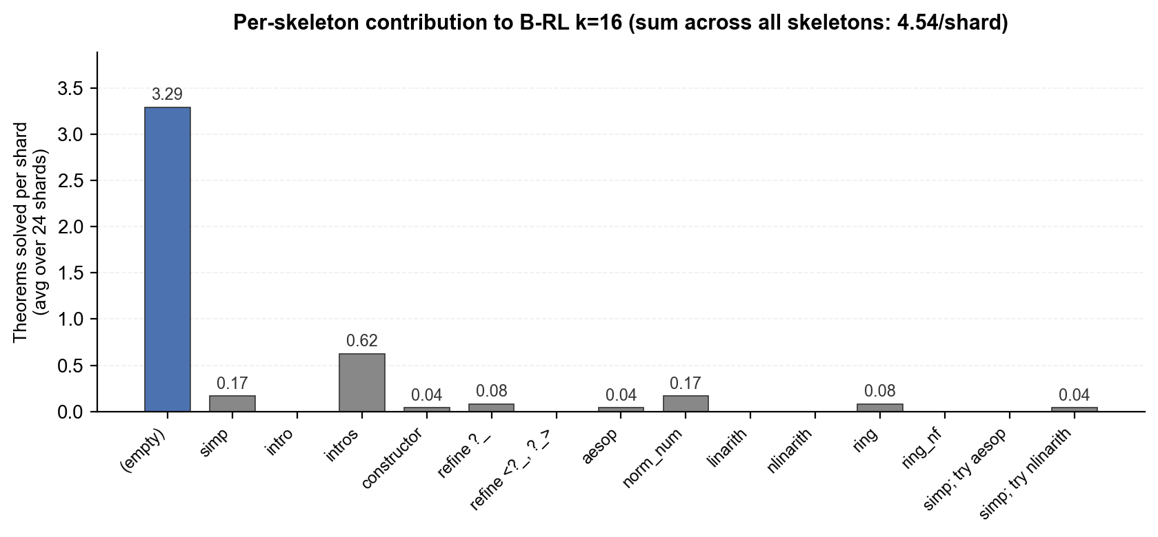 Bar chart of per-skeleton contribution to B-RL k=16: empty skeleton 3.29 of 4.54 solves per shard, intros 0.62, simp 0.17, norm_num 0.17, others below 0.1.