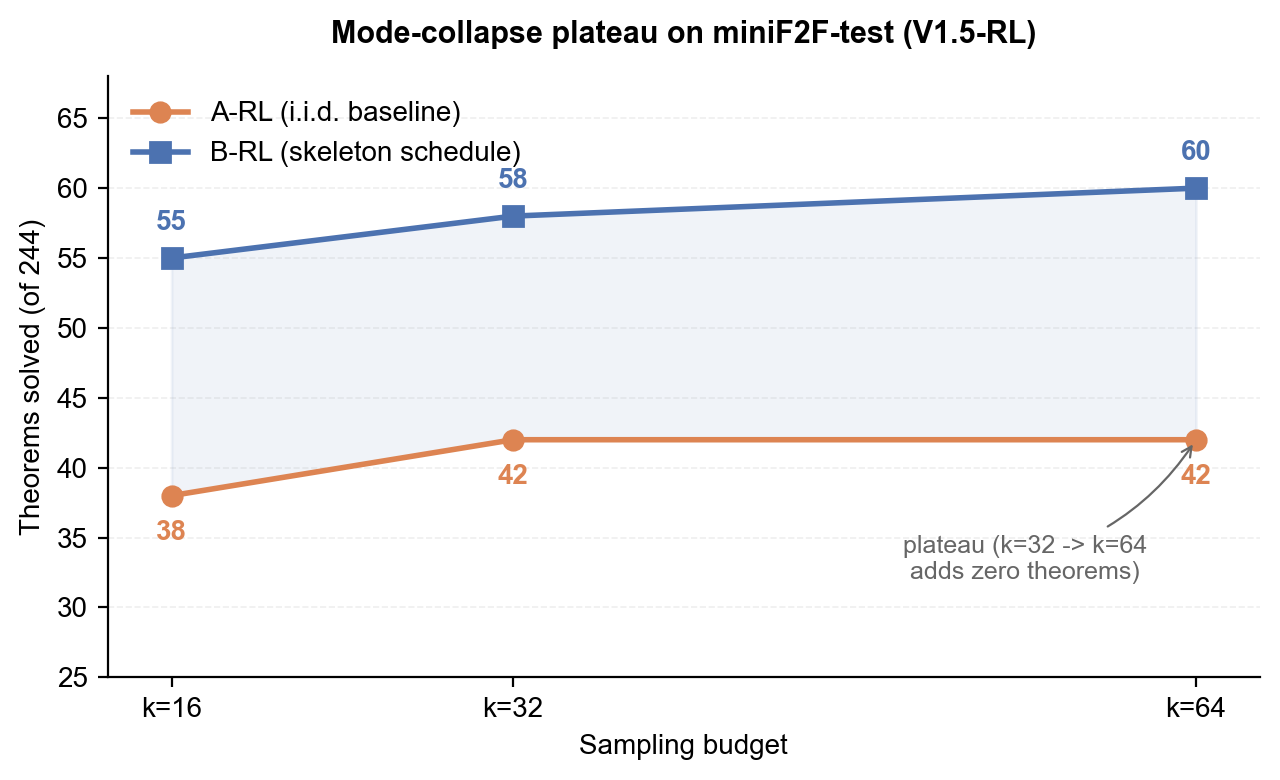 Line plot of theorems solved at k=16, 32, 64 for A-RL (38, 42, 42) versus B-RL (55, 58, 60), showing the A-RL plateau and the B-RL gradient.