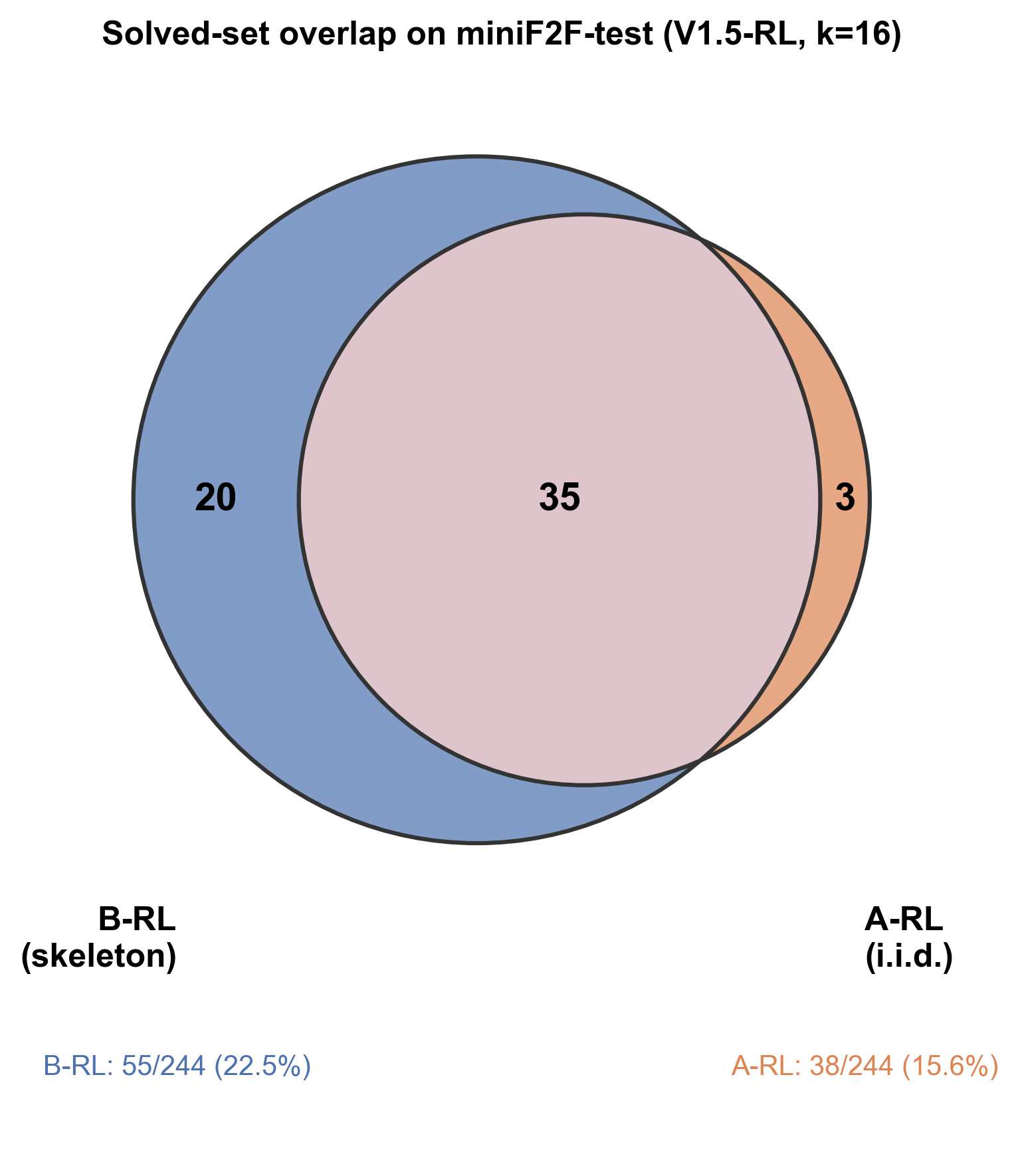 Venn diagram of solved theorems at k=16: B-RL solves 55 (20 unique), A-RL solves 38 (3 unique), intersection 35.